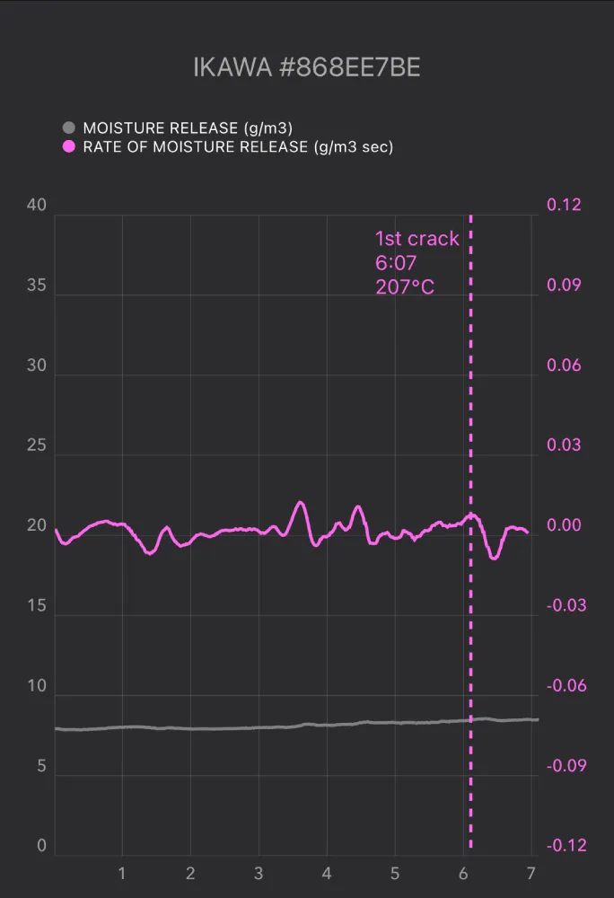ikawa coffee moisture release chart