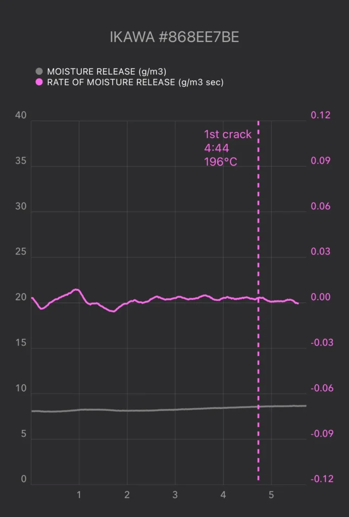 ikawa coffee moisture release chart