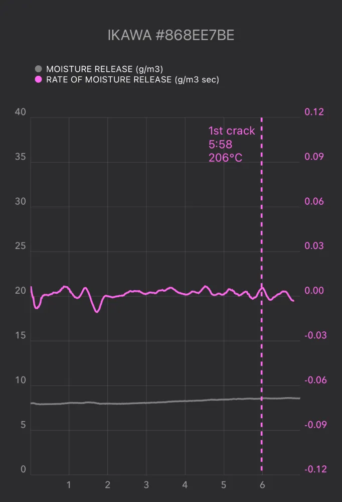 ikawa coffee moisture release chart