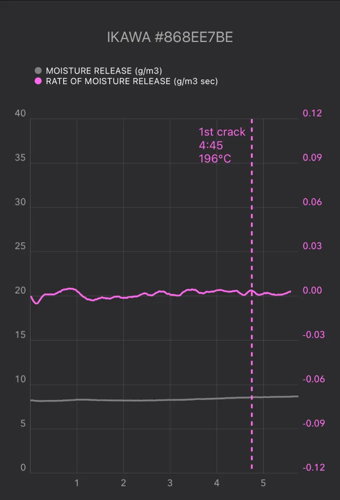 ikawa coffee moisture release chart
