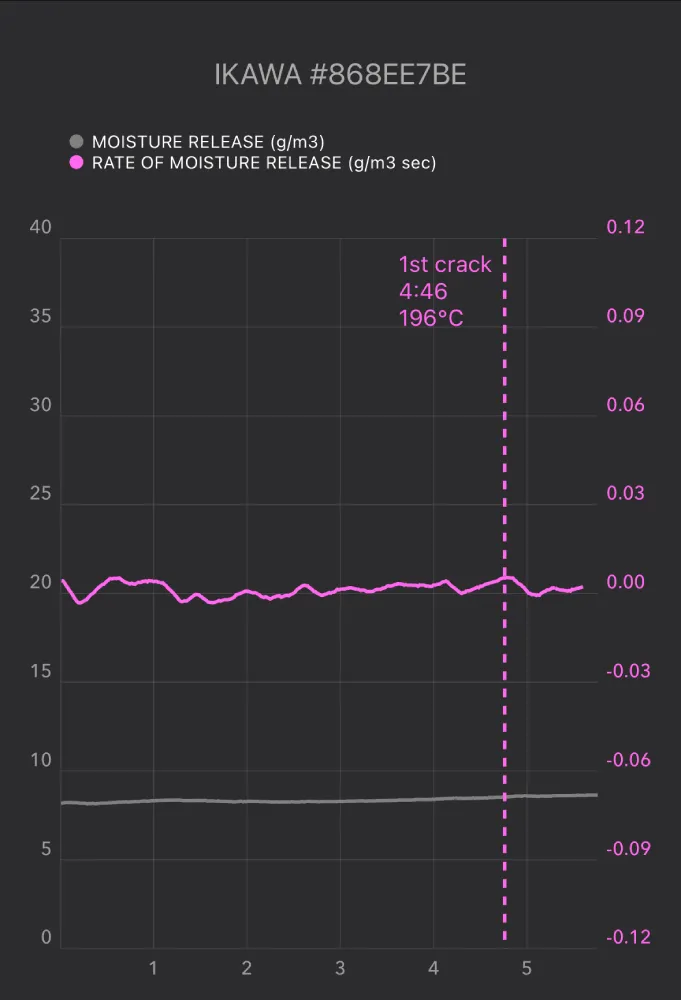 ikawa coffee moisture release chart