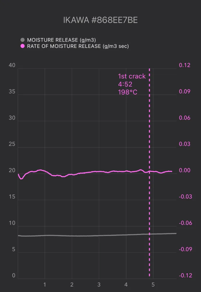 ikawa coffee moisture release chart