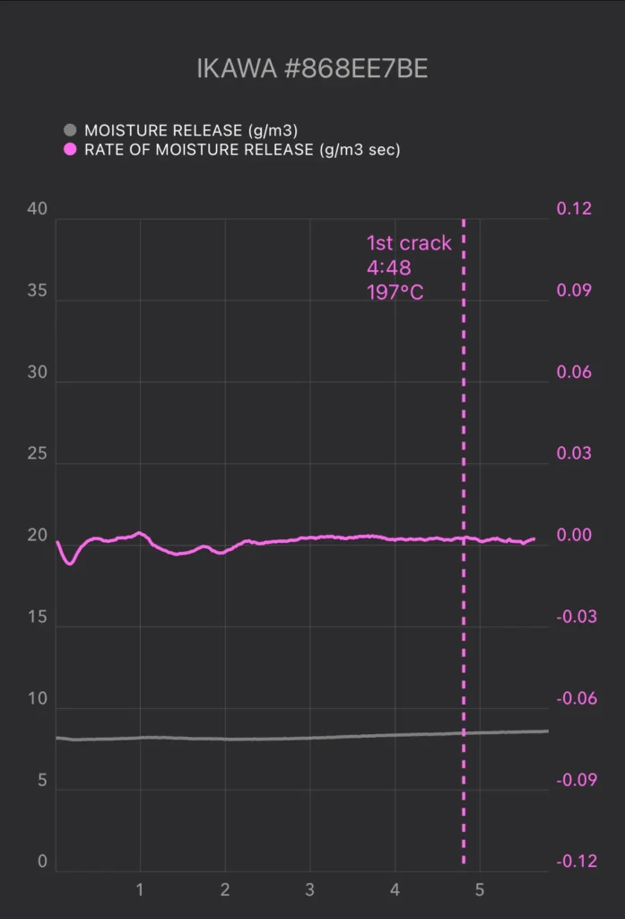 ikawa coffee moisture release chart