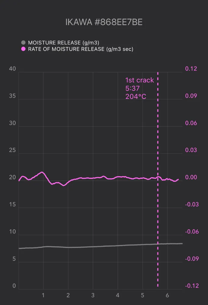 ikawa coffee moisture release chart