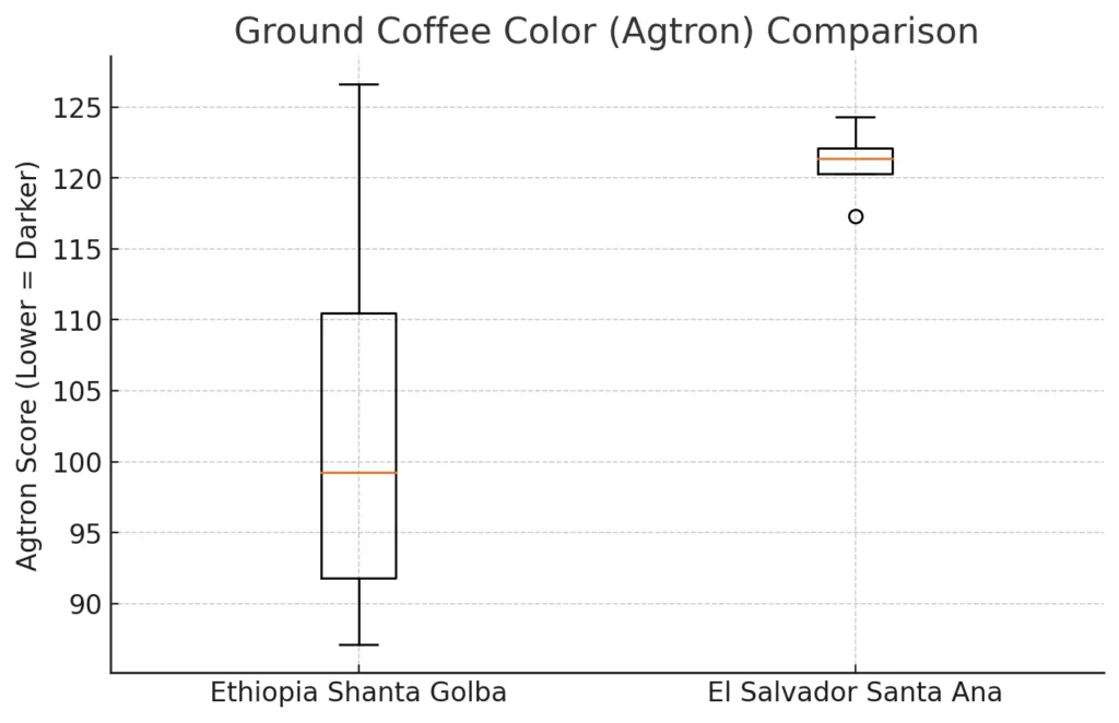 chart comparing roast consistency of ikawa roaster