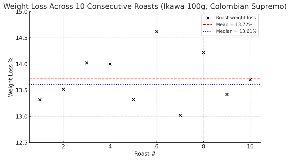 ikawa roast consistency experiement