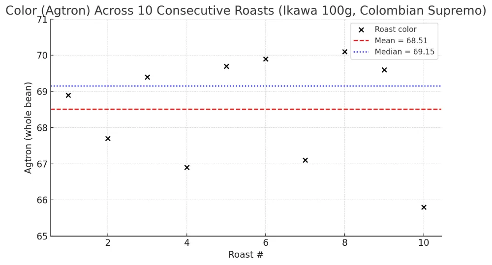 ikawa experiment roast color